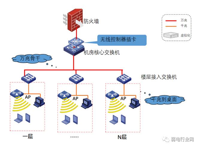 复杂的计算机网络如何设计外网内网智能化设备网如何组网