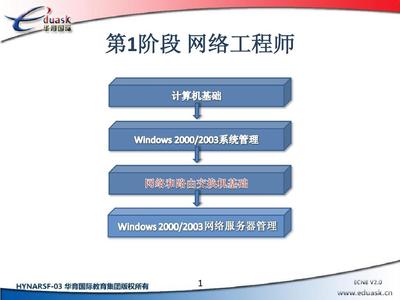 网络与路由交换基础 计算机网络层协议